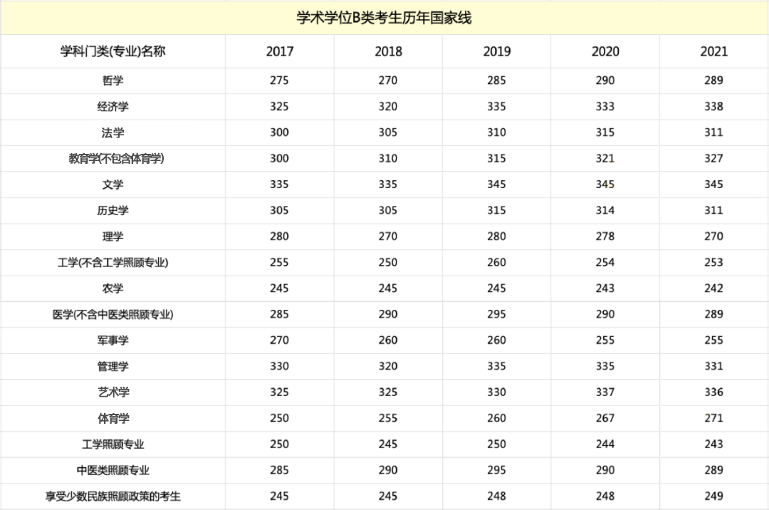 近五年国家线一览表